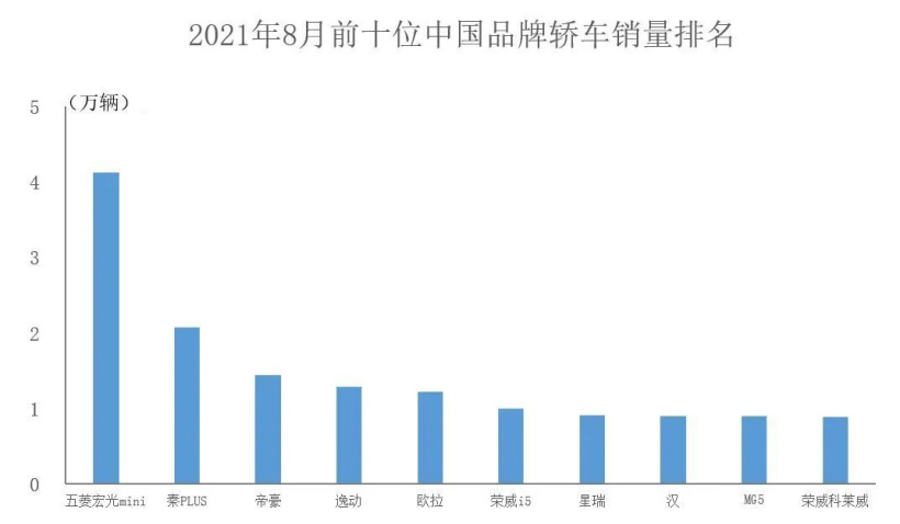 8月中国品牌汽车销量公布：同比增长超51%