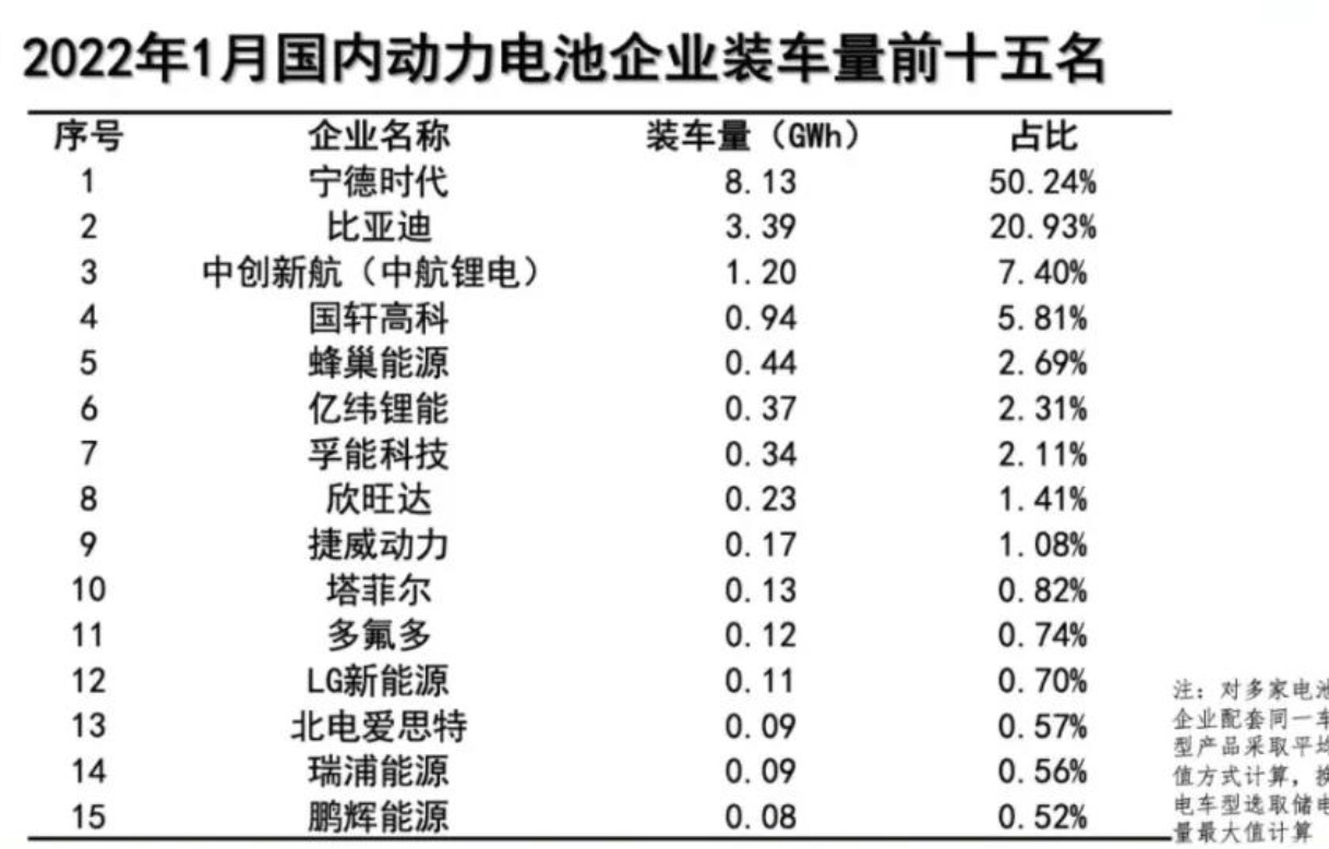 1月动力电池装车量数据出炉，同比大增89.6%！